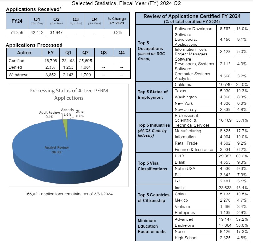 Labor Petitions for H1B Visas First Half of Fiscal Year 2024